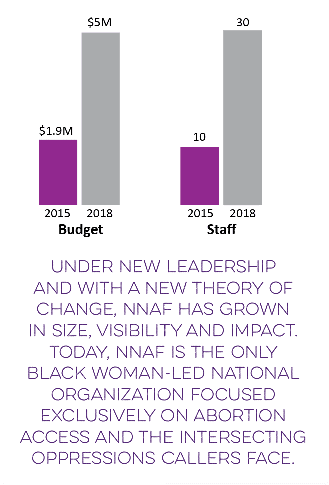 NNAF growth 2015–2018: budget from $1.9M to $5M, staff from 10 to 30.